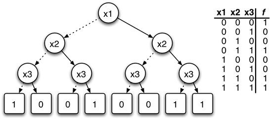 Binary Decision Tree