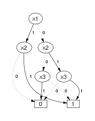 Binary Decision Diagram